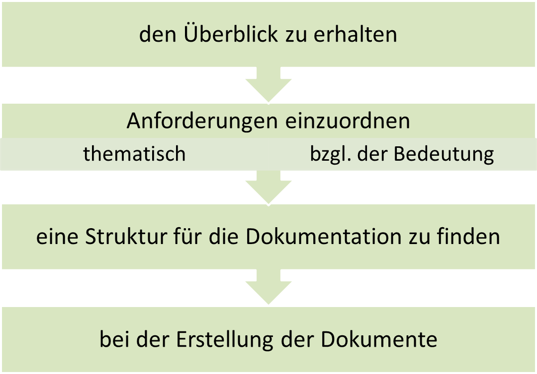 SAFETYDOCX unterstützt beim Überblick, Einordnen der Anforderungen, Strukturieren und Erstellen der Dokumente
